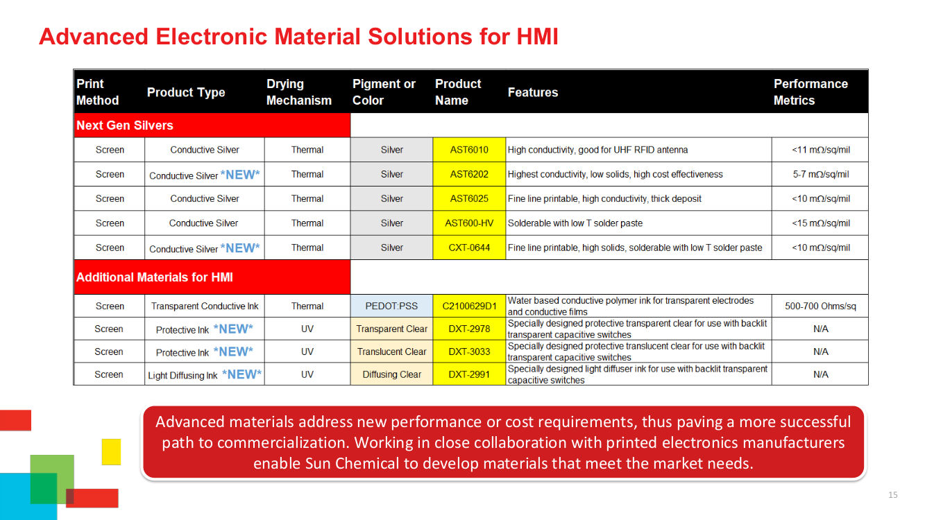 Printed Electronics in Human Machine Interface - SERVILAN